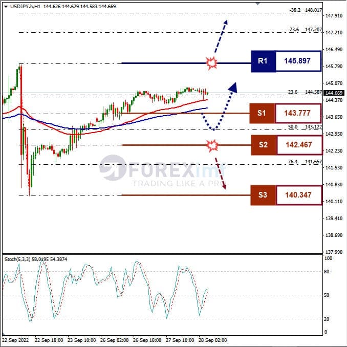 Analisa+Forex+USDJPY+H1+280922