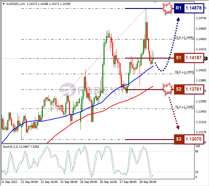 Analisa+Forex+AUDNZD+H1+280922