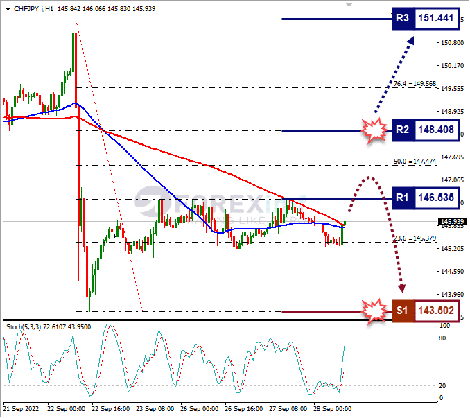 Analisa+Forex+CHFJPY+H1+280922