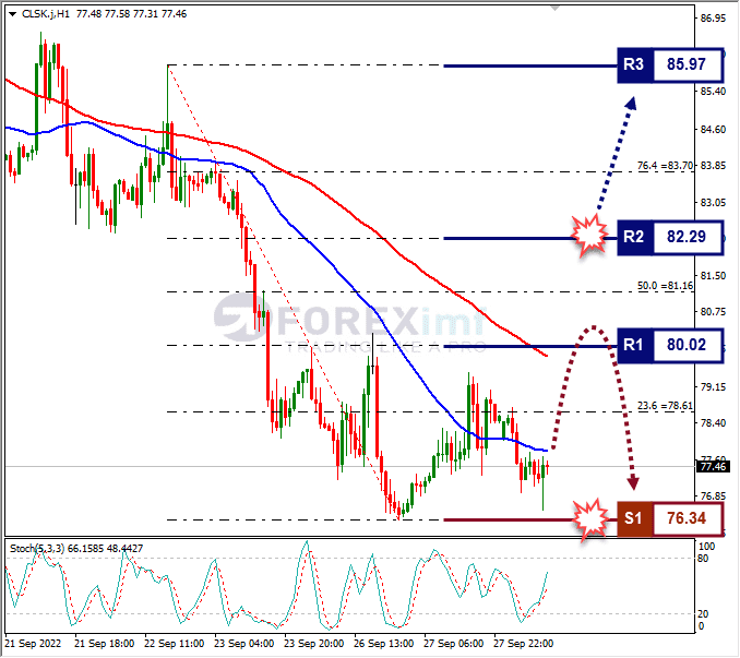 Analisa+Forex+CLSK+H1+280922