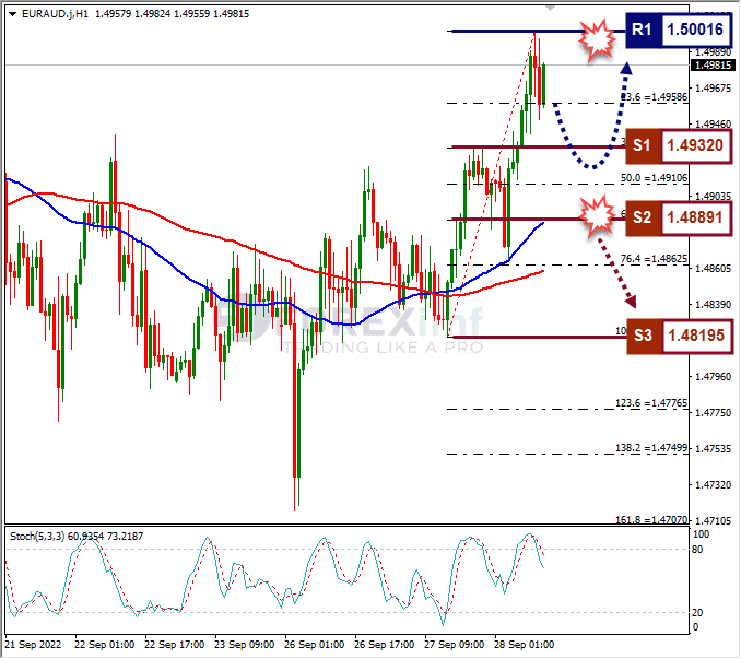 Analisa+Forex+EURAUD+H1+280922