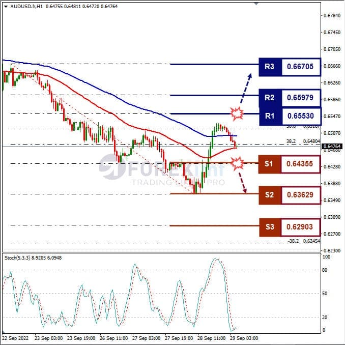 Analisa+Forex+AUDUSD+H1+290922