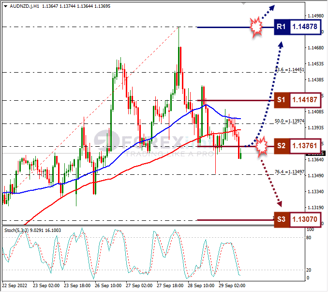 Analisa+Forex+AUDNZD+H1+290922