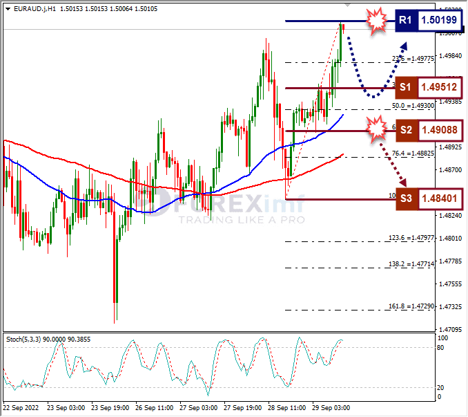 Analisa+Forex+EURAUD+H1+290922