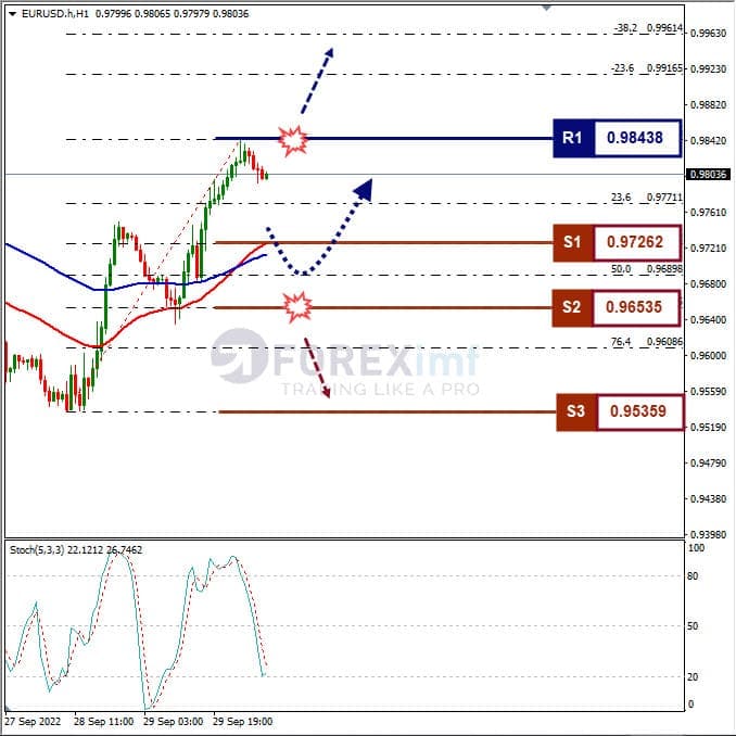 Analisa+Forex+EURUSD+H1+290922