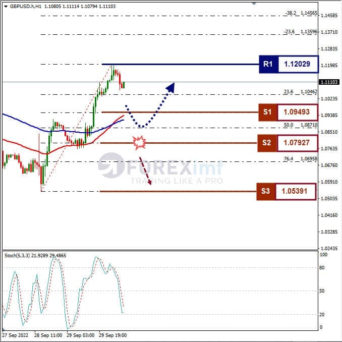 Analisa+Forex+GBPUSD+H1+290922