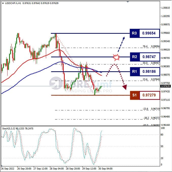 Analisa+Forex+USDCHF+H1+290922