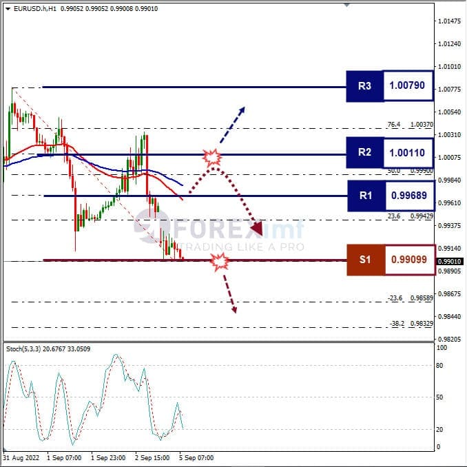 Analisa+Forex+EURUSD+H1+050922