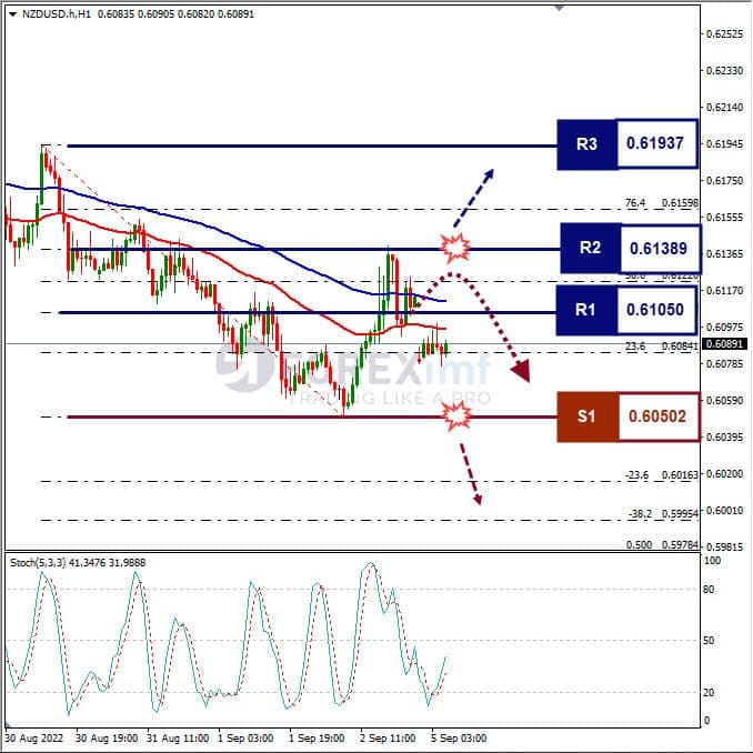 Analisa+Forex+NZDUSD+H1+050922