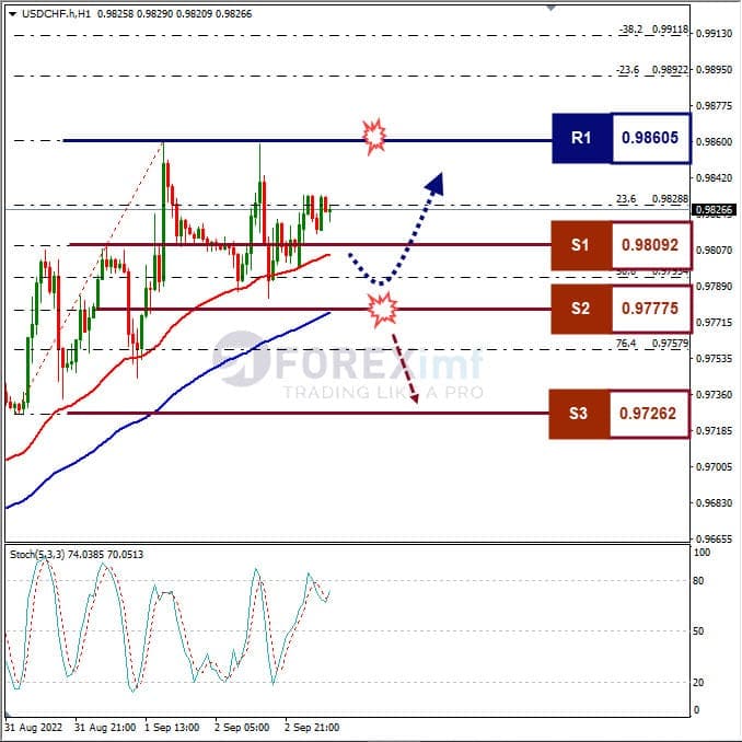 Analisa+Forex+USDCHF+H1+040822