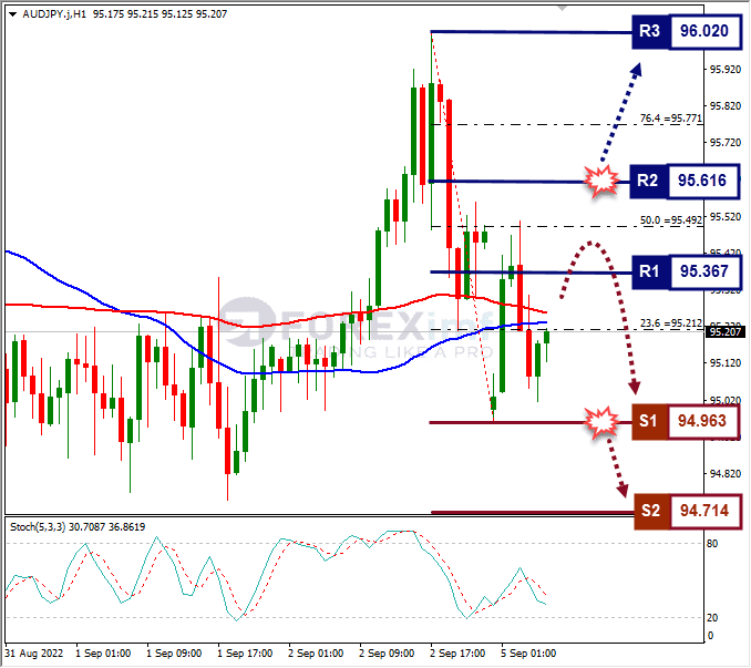 Analisa+Forex+AUDJPY+H1+050922