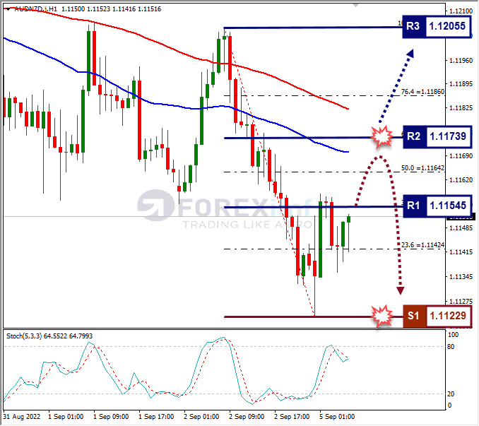 Analisa+Forex+AUDNZD+H1+050922