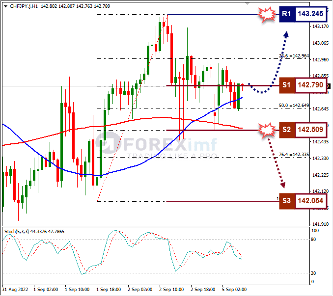 Analisa+Forex+CHFJPY+H1+050922