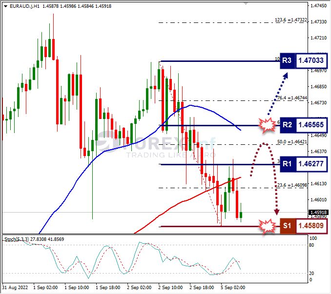 Analisa+Forex+EURAUD+H1+050922