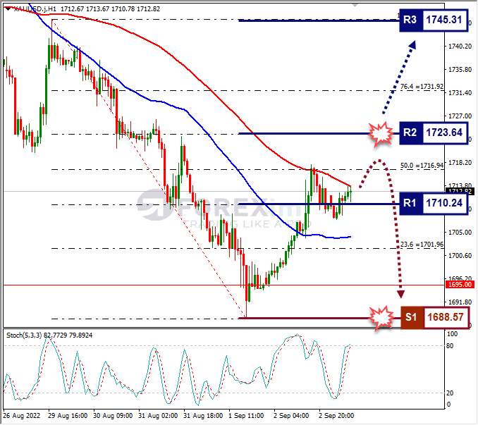 Analisa+Forex+XAUUSD+H1+050922