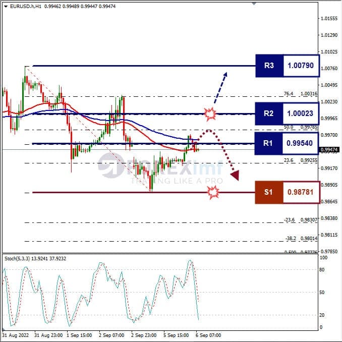 Analisa+Forex+EURUSD+H1+060922