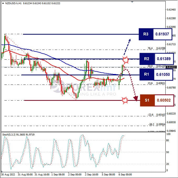 Analisa+Forex+NZDUSD+H1+060922