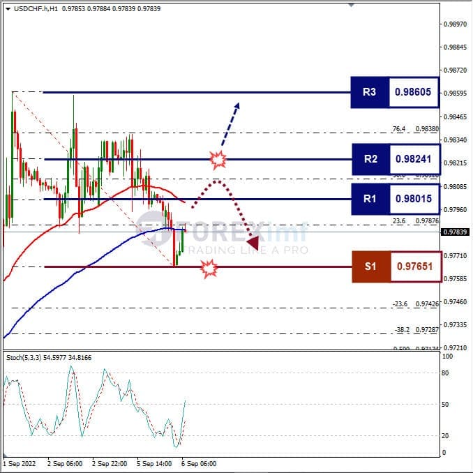 Analisa+Forex+USDCHF+H1+060922