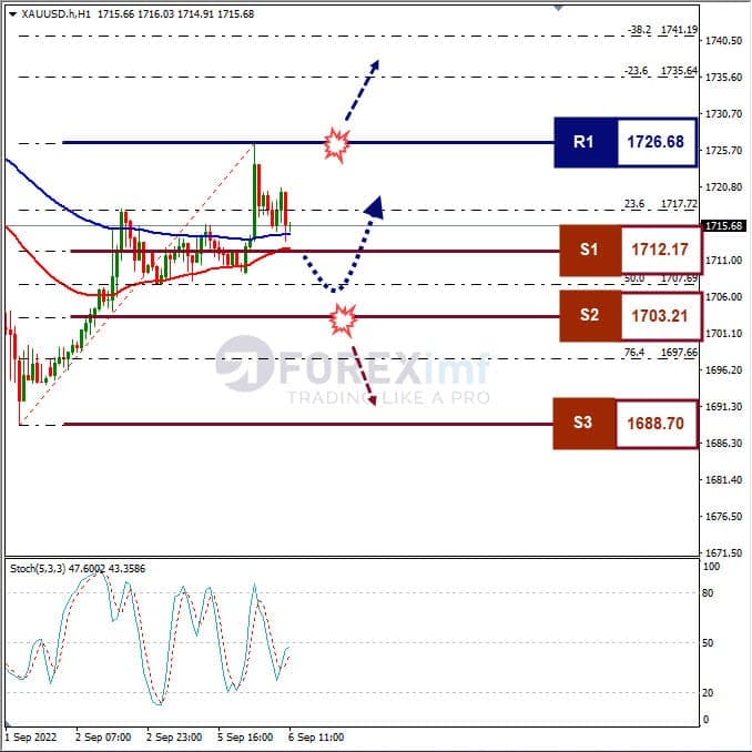 Analisa+Komoditi+XAUUSD+H1+060922