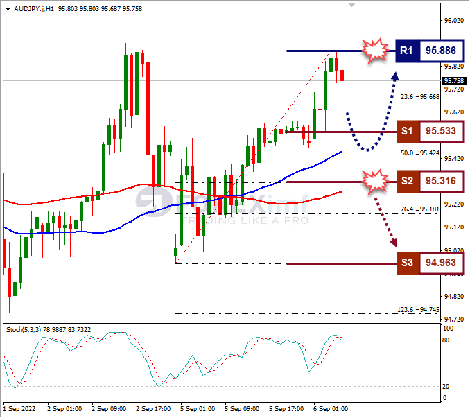 Analisa+Forex+AUDJPY+H1+060922