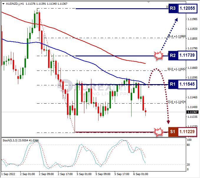 Analisa+Forex+AUDNZD+H1+060922