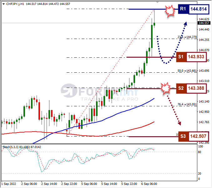 Analisa+Forex+CHFJPY+H1+060922
