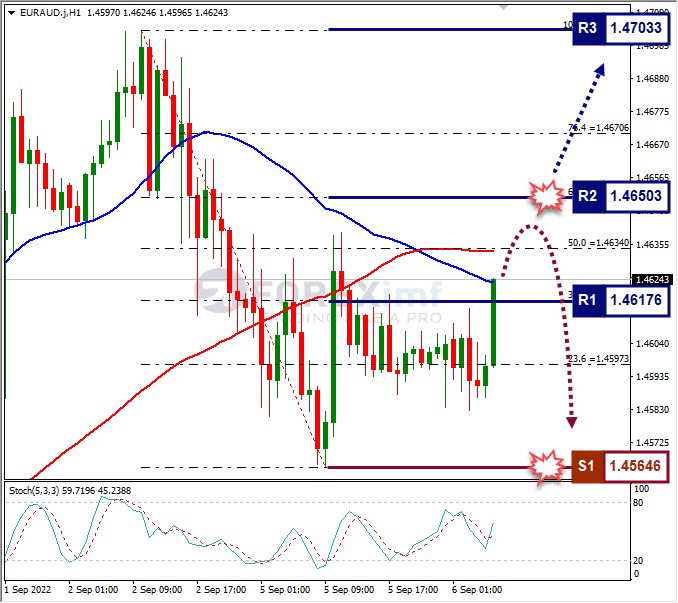 Analisa+Forex+EURAUD+H1+060922