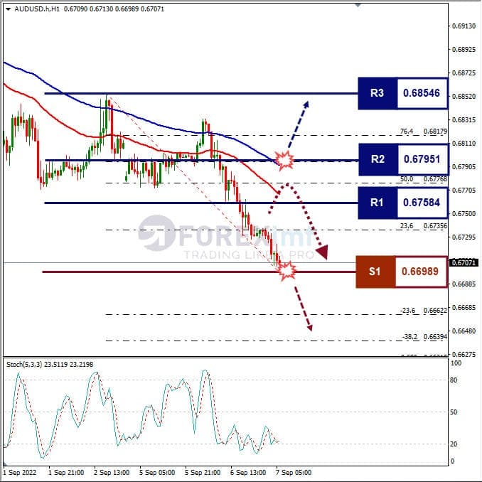 Analisa+Forex+AUDUSD+H1+070922