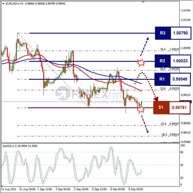 Analisa+Forex+EURUSD+H1+070922