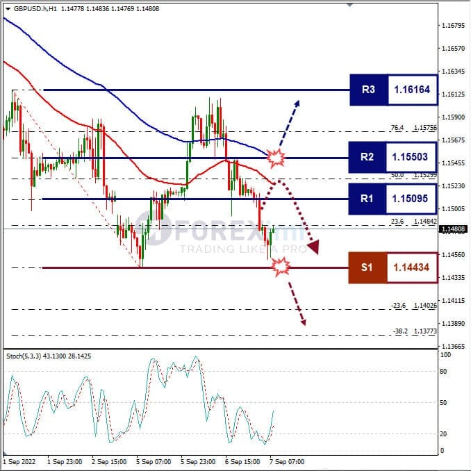 Analisa+Forex+GBPUSD+H1+070922