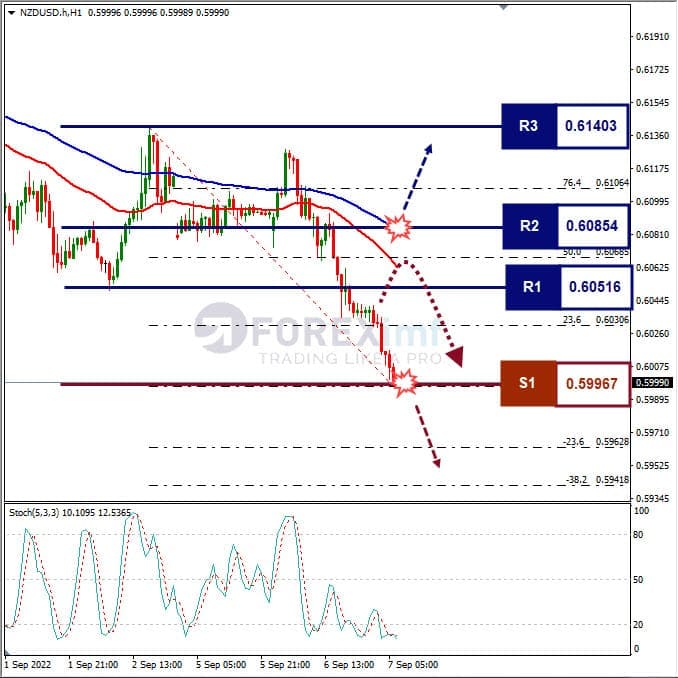 Analisa+Forex+NZDUSD+H1+070922