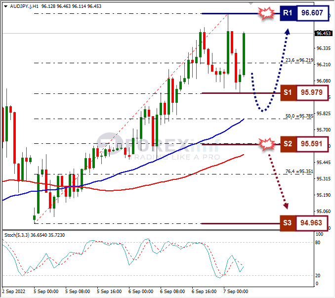 Analisa+Forex+AUDJPY+H1+070922