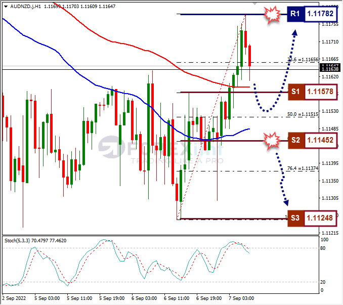 Analisa+Forex+AUDNZD+H1+070922