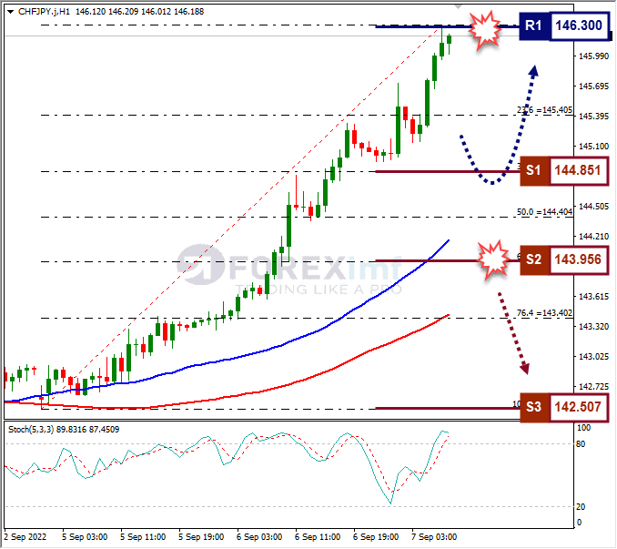 Analisa+Forex+CHFJPY+H1+070922