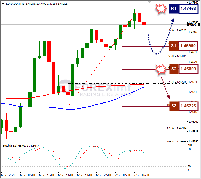 Analisa+Forex+EURAUD+H1+070922