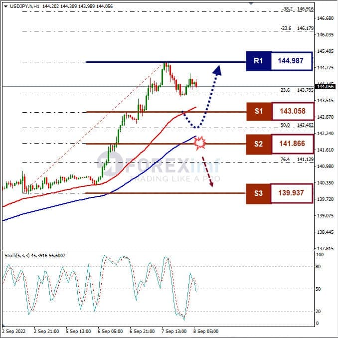 Analisa+Forex+USDJPY+H1+080922