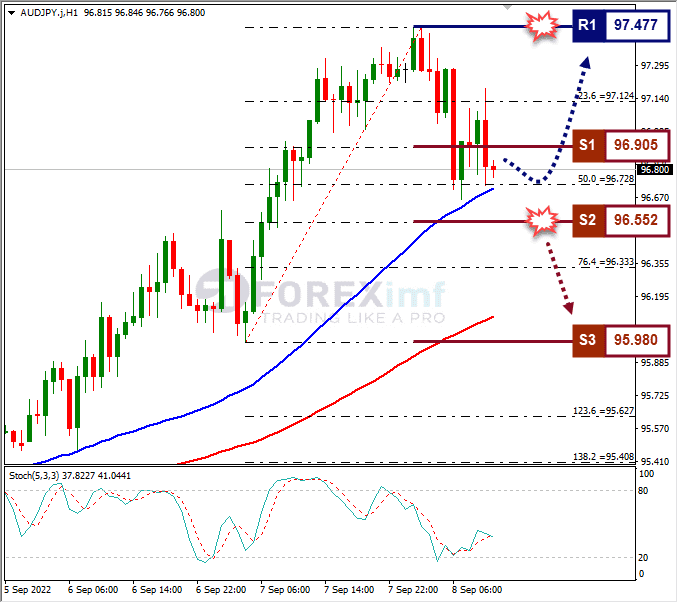 Analisa+Forex+AUDJPY+H1+080922