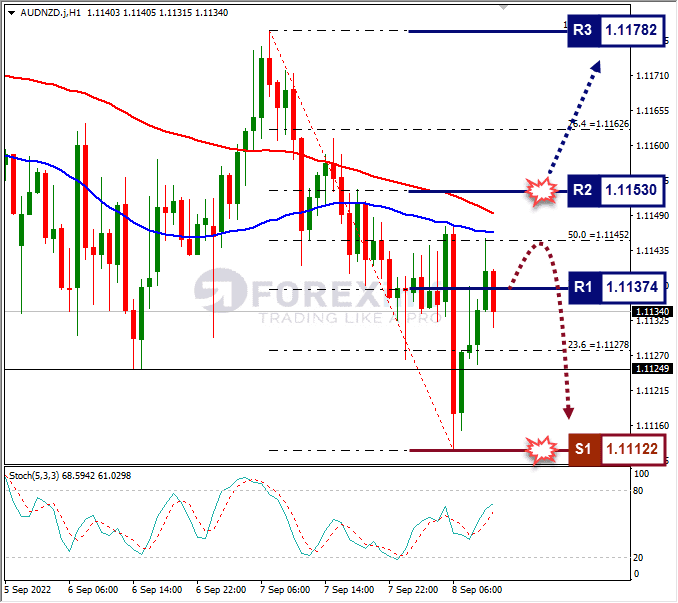 Analisa+Forex+AUDNZD+H1+080922