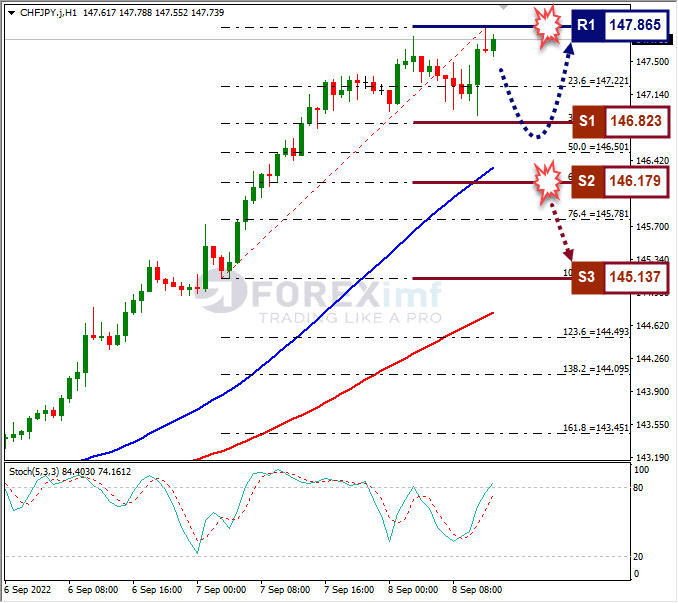 Analisa+Forex+CHFJPY+H1+080922