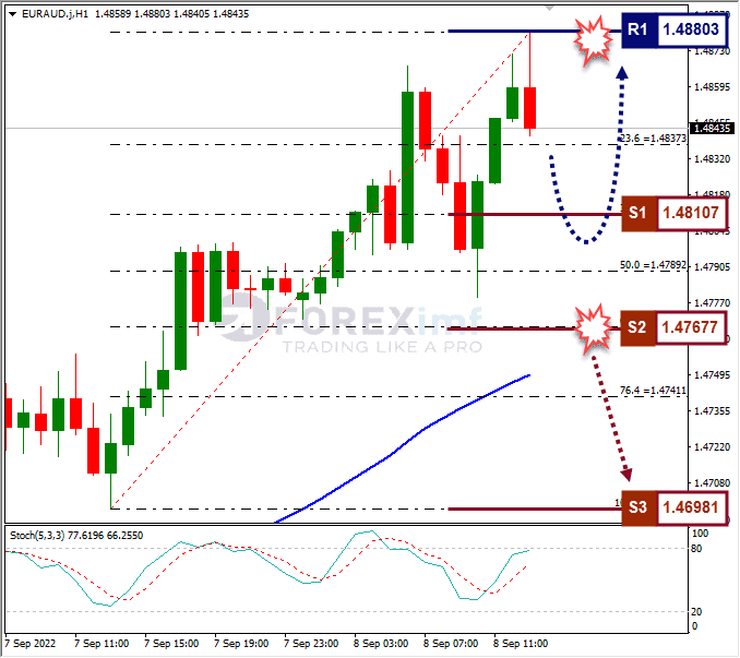 Analisa+Forex+EURAUD+H1+080922