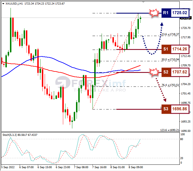 Analisa+Forex+XAUUSD+H1+080922