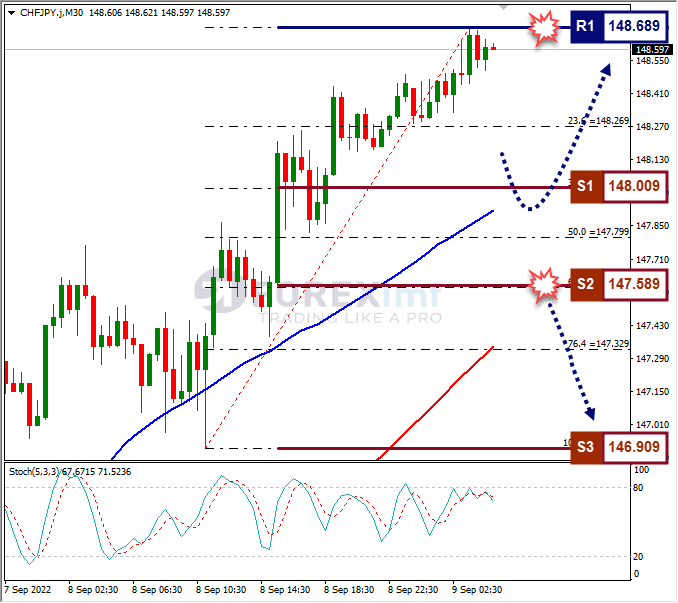 Analisa+Forex+CHFJPY+H1+090922