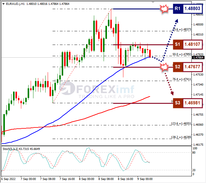 Analisa+Forex+EURAUD+H1+090922