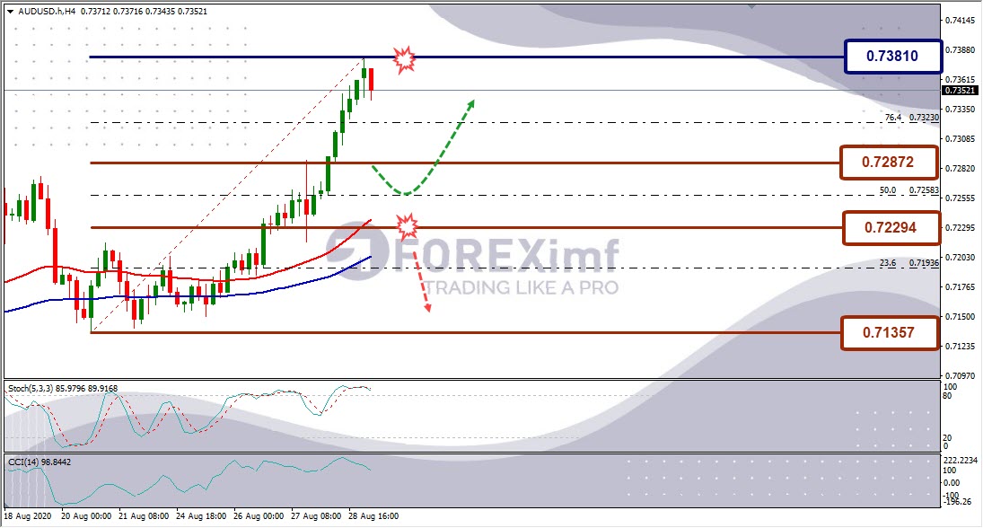 Forecast AUDUSD Minggu Ini