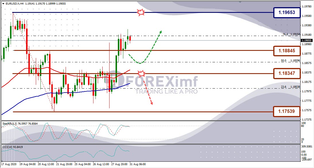 Forecast EURUSD Minggu Ini