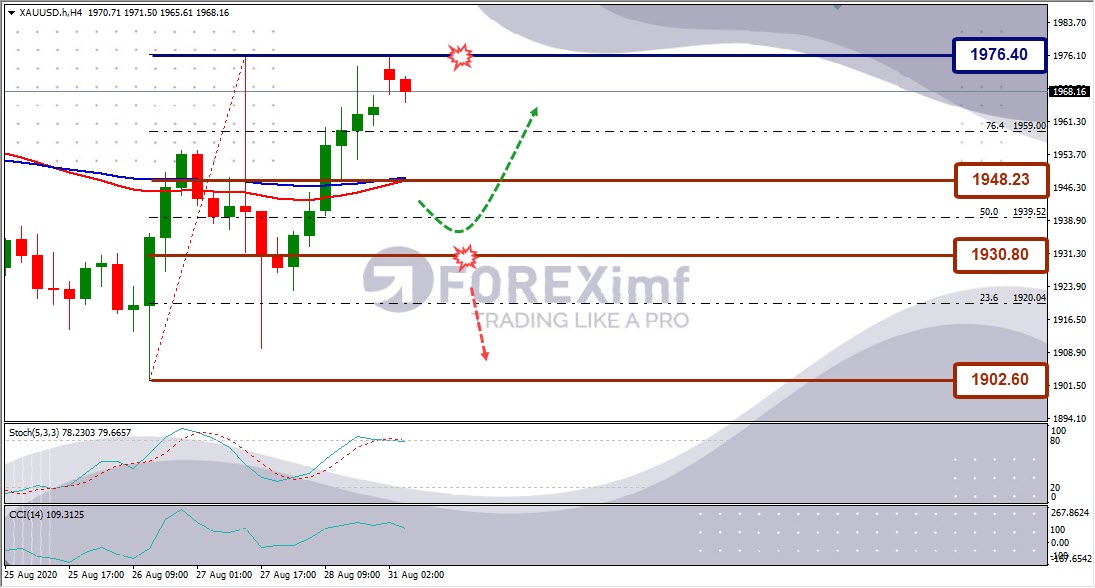 Forecast XAUUSD Minggu Ini