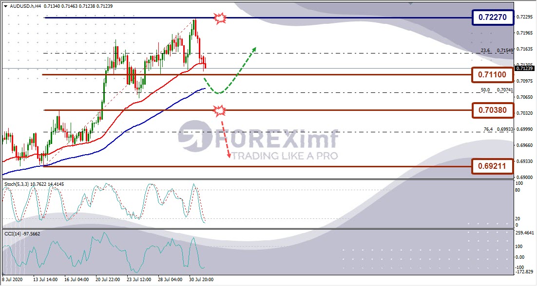 Forecast AUDUSD Minggu Ini