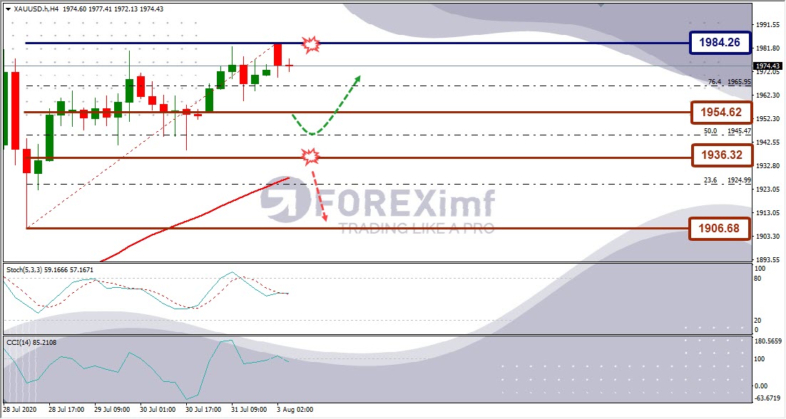 Forecast XAUUSD Minggu Ini