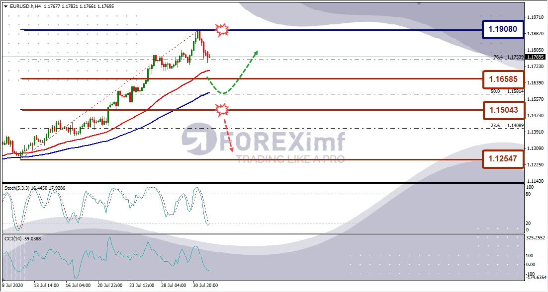 Forecast EURUSD Minggu Ini