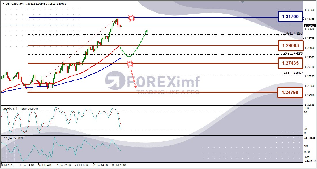 Forecast GBPUSD Minggu Ini